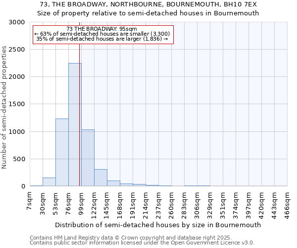 73, THE BROADWAY, NORTHBOURNE, BOURNEMOUTH, BH10 7EX: Size of property relative to semi-detached houses houses in Bournemouth