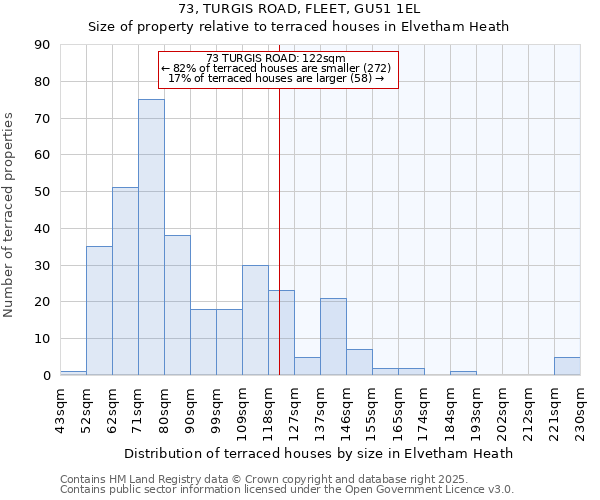 73, TURGIS ROAD, FLEET, GU51 1EL: Size of property relative to terraced houses houses in Elvetham Heath