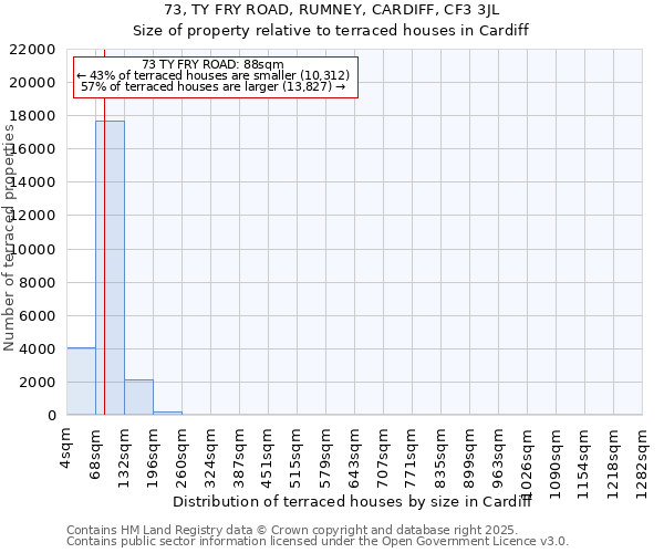 73, TY FRY ROAD, RUMNEY, CARDIFF, CF3 3JL: Size of property relative to terraced houses houses in Cardiff