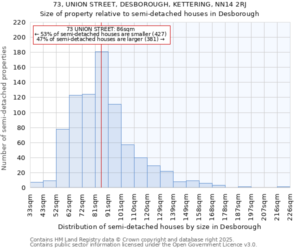 73, UNION STREET, DESBOROUGH, KETTERING, NN14 2RJ: Size of property relative to semi-detached houses houses in Desborough