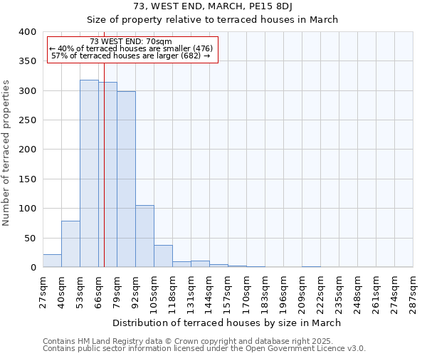 73, WEST END, MARCH, PE15 8DJ: Size of property relative to terraced houses houses in March