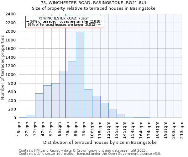 73, WINCHESTER ROAD, BASINGSTOKE, RG21 8UL: Size of property relative to terraced houses houses in Basingstoke