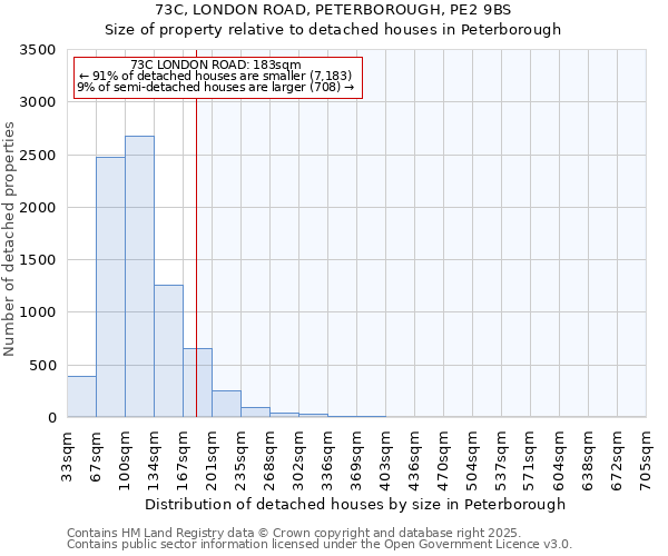 73C, LONDON ROAD, PETERBOROUGH, PE2 9BS: Size of property relative to detached houses houses in Peterborough