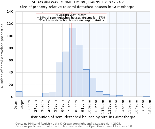 74, ACORN WAY, GRIMETHORPE, BARNSLEY, S72 7NZ: Size of property relative to semi-detached houses houses in Grimethorpe