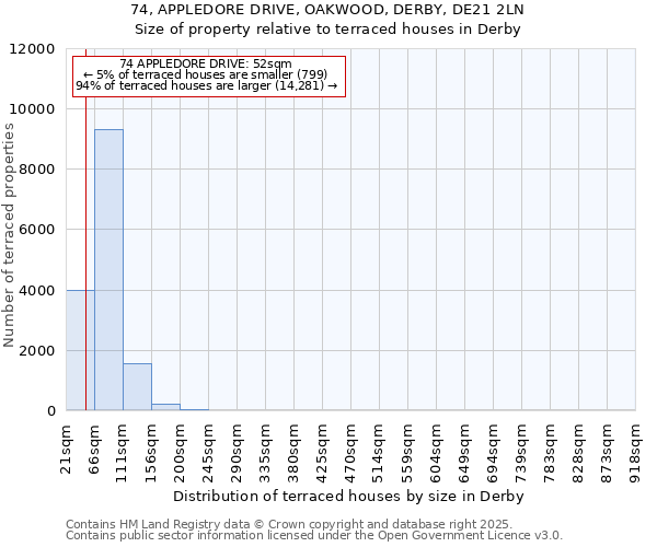 74, APPLEDORE DRIVE, OAKWOOD, DERBY, DE21 2LN: Size of property relative to terraced houses houses in Derby