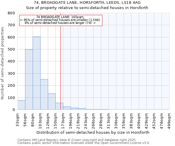 74, BROADGATE LANE, HORSFORTH, LEEDS, LS18 4AG: Size of property relative to semi-detached houses houses in Horsforth