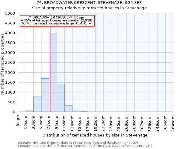 74, BROADWATER CRESCENT, STEVENAGE, SG2 8EF: Size of property relative to terraced houses houses in Stevenage