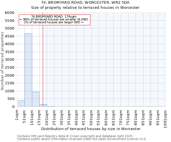 74, BROMYARD ROAD, WORCESTER, WR2 5DA: Size of property relative to terraced houses houses in Worcester