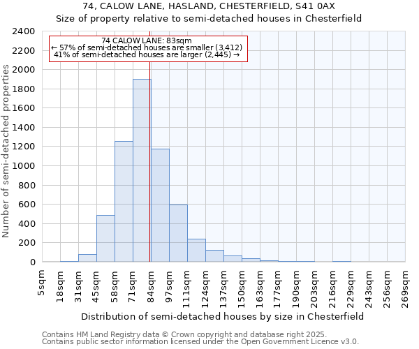 74, CALOW LANE, HASLAND, CHESTERFIELD, S41 0AX: Size of property relative to semi-detached houses houses in Chesterfield