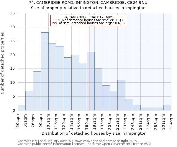 74, CAMBRIDGE ROAD, IMPINGTON, CAMBRIDGE, CB24 9NU: Size of property relative to detached houses houses in Impington