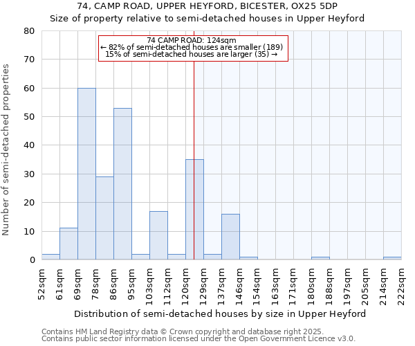 74, CAMP ROAD, UPPER HEYFORD, BICESTER, OX25 5DP: Size of property relative to semi-detached houses houses in Upper Heyford