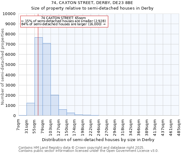 74, CAXTON STREET, DERBY, DE23 8BE: Size of property relative to semi-detached houses houses in Derby