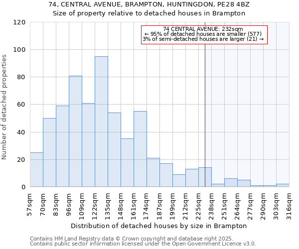 74, CENTRAL AVENUE, BRAMPTON, HUNTINGDON, PE28 4BZ: Size of property relative to detached houses houses in Brampton