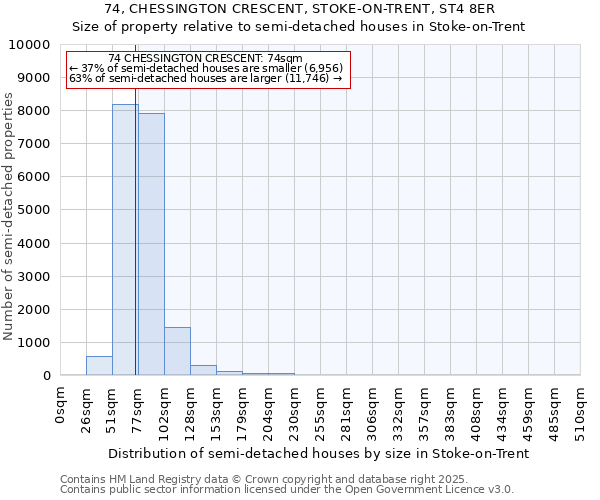 74, CHESSINGTON CRESCENT, STOKE-ON-TRENT, ST4 8ER: Size of property relative to semi-detached houses houses in Stoke-on-Trent