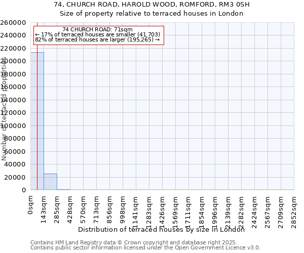 74, CHURCH ROAD, HAROLD WOOD, ROMFORD, RM3 0SH: Size of property relative to terraced houses houses in London