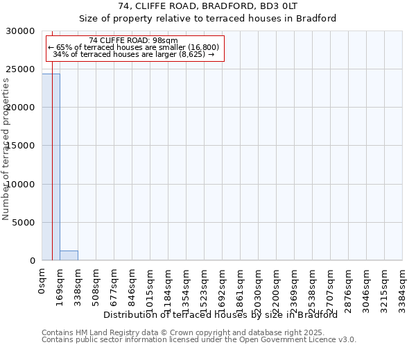 74, CLIFFE ROAD, BRADFORD, BD3 0LT: Size of property relative to terraced houses houses in Bradford