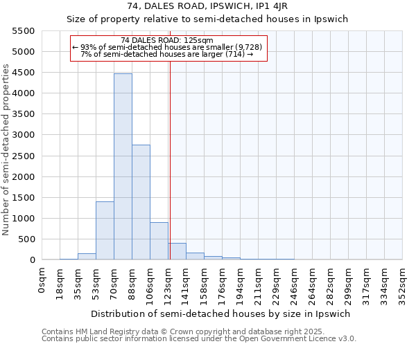74, DALES ROAD, IPSWICH, IP1 4JR: Size of property relative to semi-detached houses houses in Ipswich