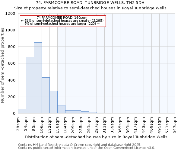 74, FARMCOMBE ROAD, TUNBRIDGE WELLS, TN2 5DH: Size of property relative to semi-detached houses houses in Royal Tunbridge Wells