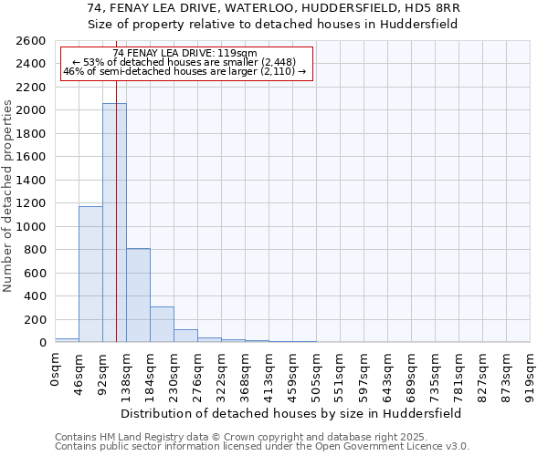 74, FENAY LEA DRIVE, WATERLOO, HUDDERSFIELD, HD5 8RR: Size of property relative to detached houses houses in Huddersfield