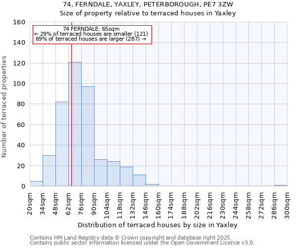 74, FERNDALE, YAXLEY, PETERBOROUGH, PE7 3ZW: Size of property relative to terraced houses houses in Yaxley