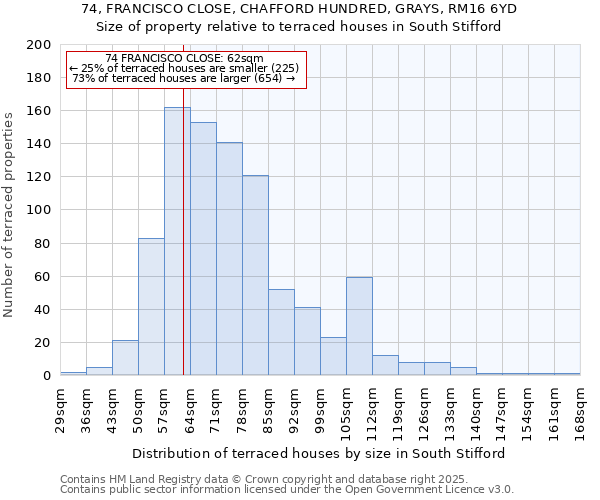 74, FRANCISCO CLOSE, CHAFFORD HUNDRED, GRAYS, RM16 6YD: Size of property relative to terraced houses houses in South Stifford