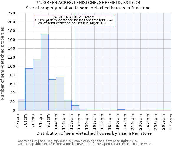 74, GREEN ACRES, PENISTONE, SHEFFIELD, S36 6DB: Size of property relative to semi-detached houses houses in Penistone
