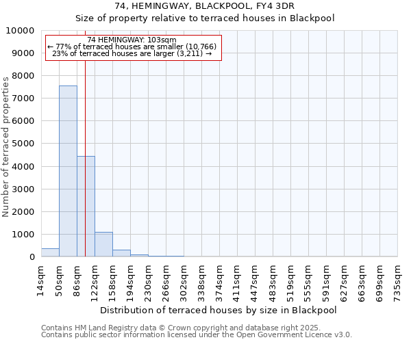 74, HEMINGWAY, BLACKPOOL, FY4 3DR: Size of property relative to terraced houses houses in Blackpool