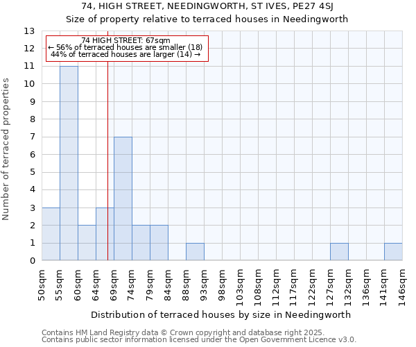 74, HIGH STREET, NEEDINGWORTH, ST IVES, PE27 4SJ: Size of property relative to terraced houses houses in Needingworth