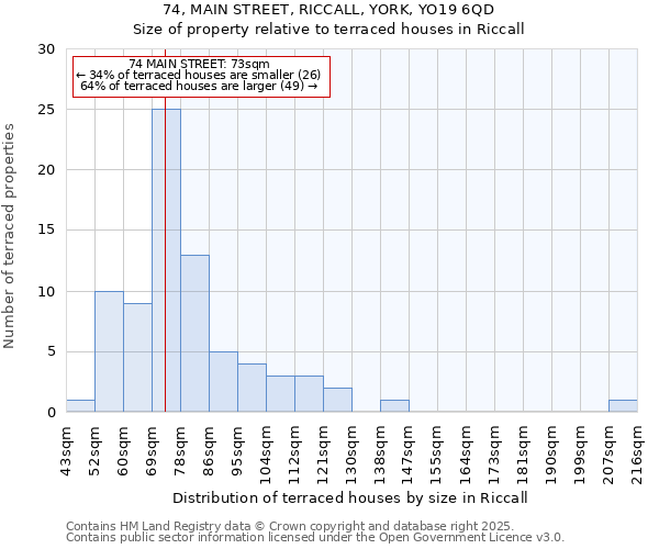 74, MAIN STREET, RICCALL, YORK, YO19 6QD: Size of property relative to terraced houses houses in Riccall