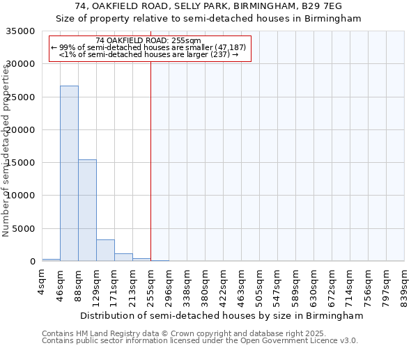 74, OAKFIELD ROAD, SELLY PARK, BIRMINGHAM, B29 7EG: Size of property relative to semi-detached houses houses in Birmingham
