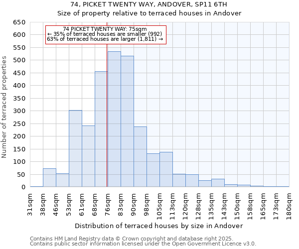 74, PICKET TWENTY WAY, ANDOVER, SP11 6TH: Size of property relative to terraced houses houses in Andover