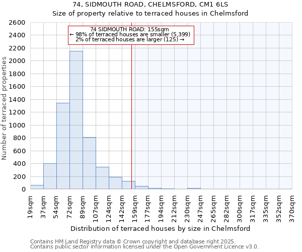 74, SIDMOUTH ROAD, CHELMSFORD, CM1 6LS: Size of property relative to terraced houses houses in Chelmsford
