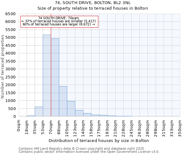 74, SOUTH DRIVE, BOLTON, BL2 3NL: Size of property relative to terraced houses houses in Bolton