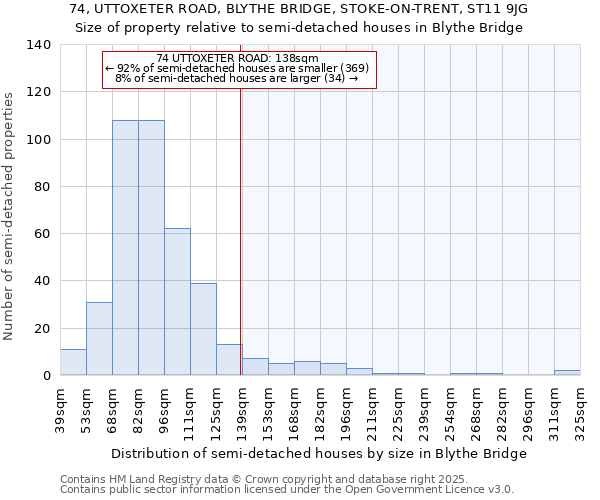 74, UTTOXETER ROAD, BLYTHE BRIDGE, STOKE-ON-TRENT, ST11 9JG: Size of property relative to semi-detached houses houses in Blythe Bridge
