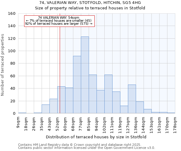 74, VALERIAN WAY, STOTFOLD, HITCHIN, SG5 4HG: Size of property relative to terraced houses houses in Stotfold