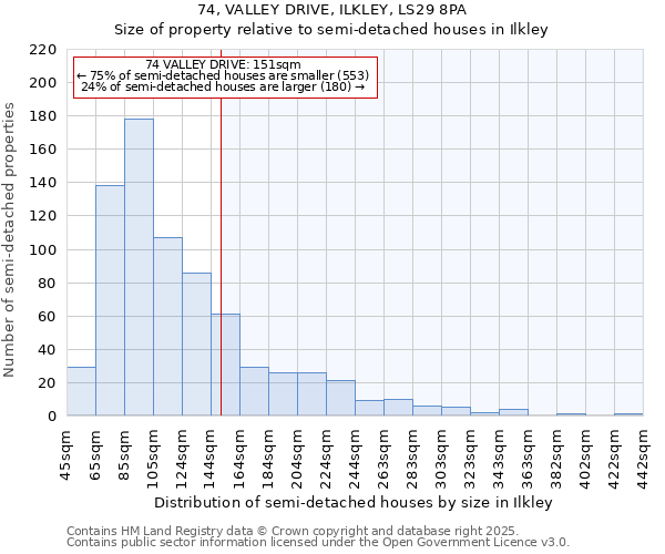 74, VALLEY DRIVE, ILKLEY, LS29 8PA: Size of property relative to semi-detached houses houses in Ilkley