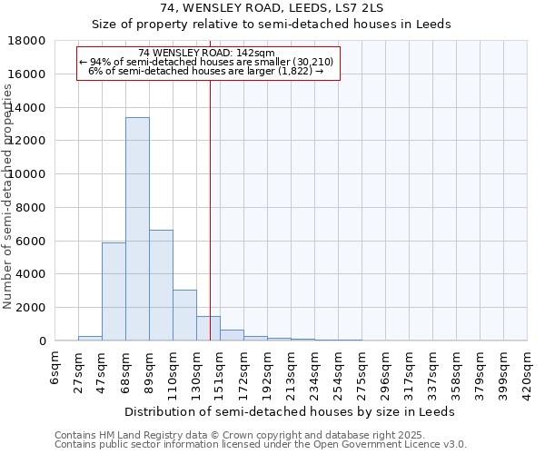 74, WENSLEY ROAD, LEEDS, LS7 2LS: Size of property relative to semi-detached houses houses in Leeds