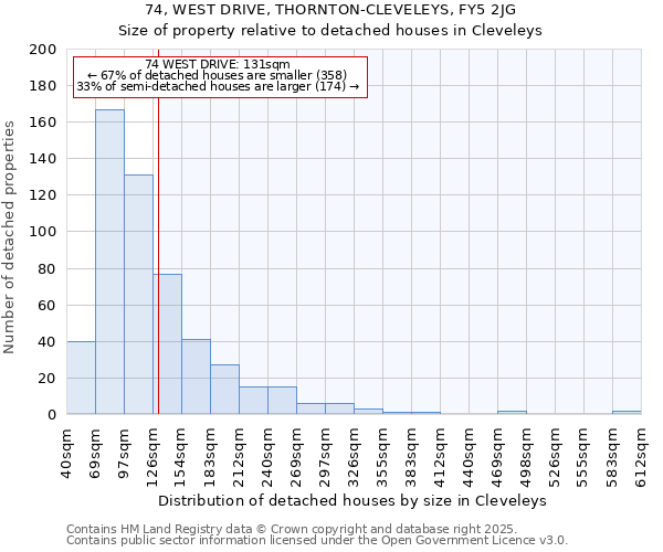 74, WEST DRIVE, THORNTON-CLEVELEYS, FY5 2JG: Size of property relative to detached houses houses in Cleveleys