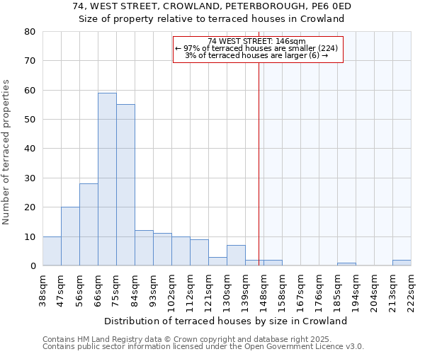74, WEST STREET, CROWLAND, PETERBOROUGH, PE6 0ED: Size of property relative to terraced houses houses in Crowland