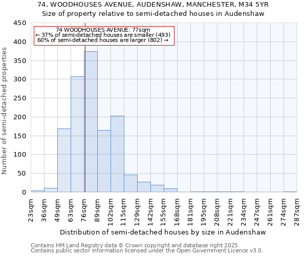 74, WOODHOUSES AVENUE, AUDENSHAW, MANCHESTER, M34 5YR: Size of property relative to semi-detached houses houses in Audenshaw