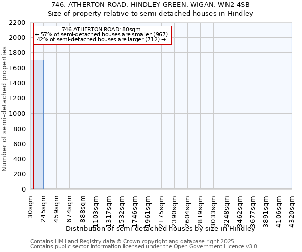 746, ATHERTON ROAD, HINDLEY GREEN, WIGAN, WN2 4SB: Size of property relative to semi-detached houses houses in Hindley