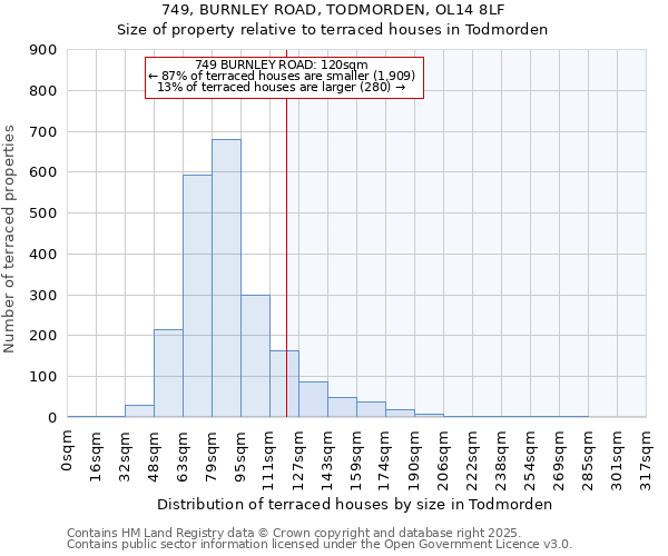 749, BURNLEY ROAD, TODMORDEN, OL14 8LF: Size of property relative to terraced houses houses in Todmorden