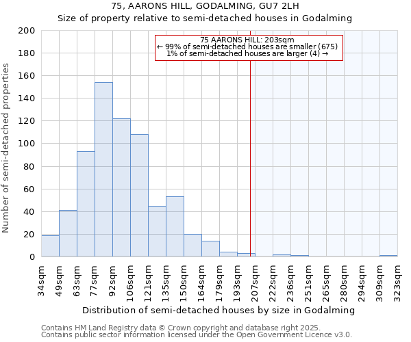 75, AARONS HILL, GODALMING, GU7 2LH: Size of property relative to semi-detached houses houses in Godalming