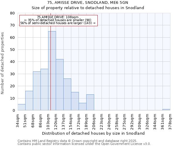 75, AMISSE DRIVE, SNODLAND, ME6 5GN: Size of property relative to detached houses houses in Snodland