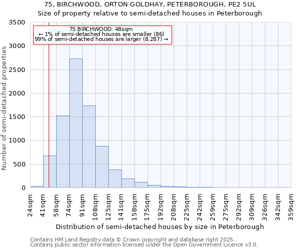 75, BIRCHWOOD, ORTON GOLDHAY, PETERBOROUGH, PE2 5UL: Size of property relative to semi-detached houses houses in Peterborough