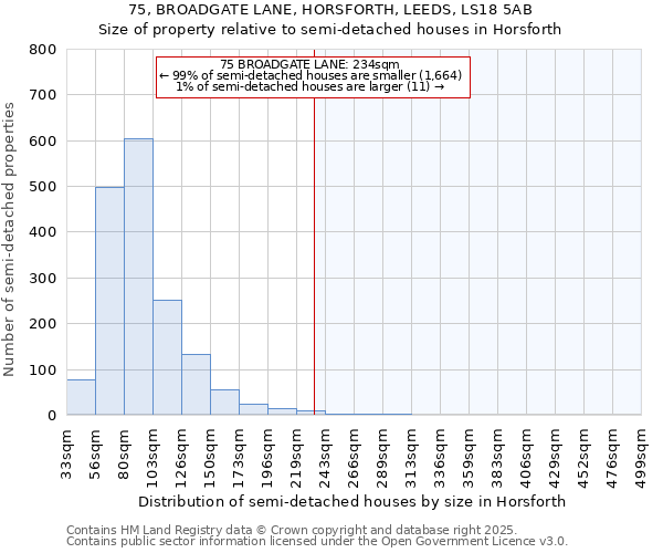 75, BROADGATE LANE, HORSFORTH, LEEDS, LS18 5AB: Size of property relative to semi-detached houses houses in Horsforth