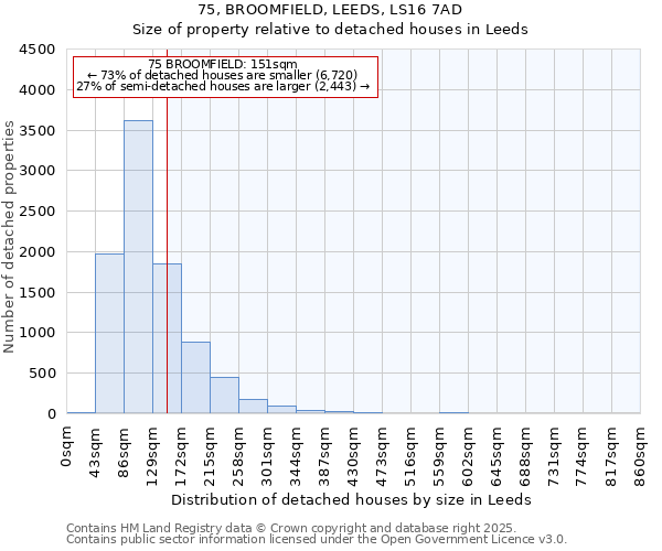 75, BROOMFIELD, LEEDS, LS16 7AD: Size of property relative to detached houses houses in Leeds