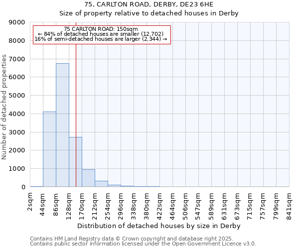 75, CARLTON ROAD, DERBY, DE23 6HE: Size of property relative to detached houses houses in Derby