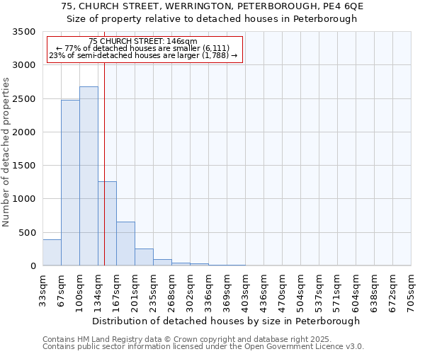 75, CHURCH STREET, WERRINGTON, PETERBOROUGH, PE4 6QE: Size of property relative to detached houses houses in Peterborough