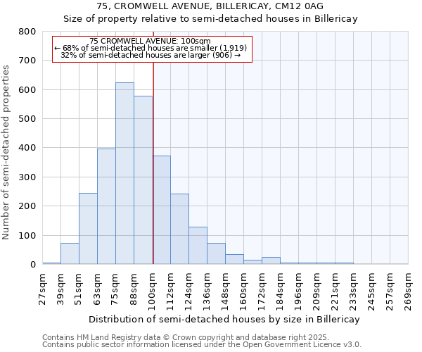 75, CROMWELL AVENUE, BILLERICAY, CM12 0AG: Size of property relative to semi-detached houses houses in Billericay